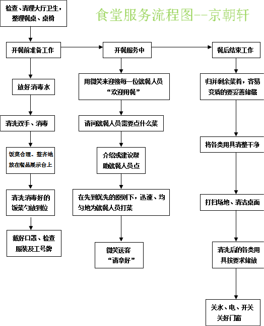 食堂承包服務(wù)流程圖